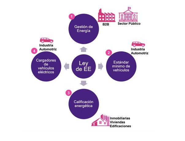 Ley eficiencia energética